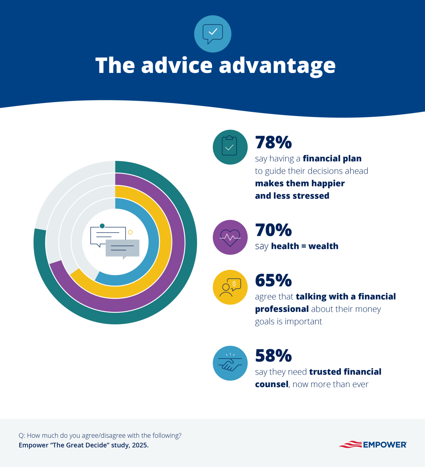 Graphic showing how Americans feel about financial advice